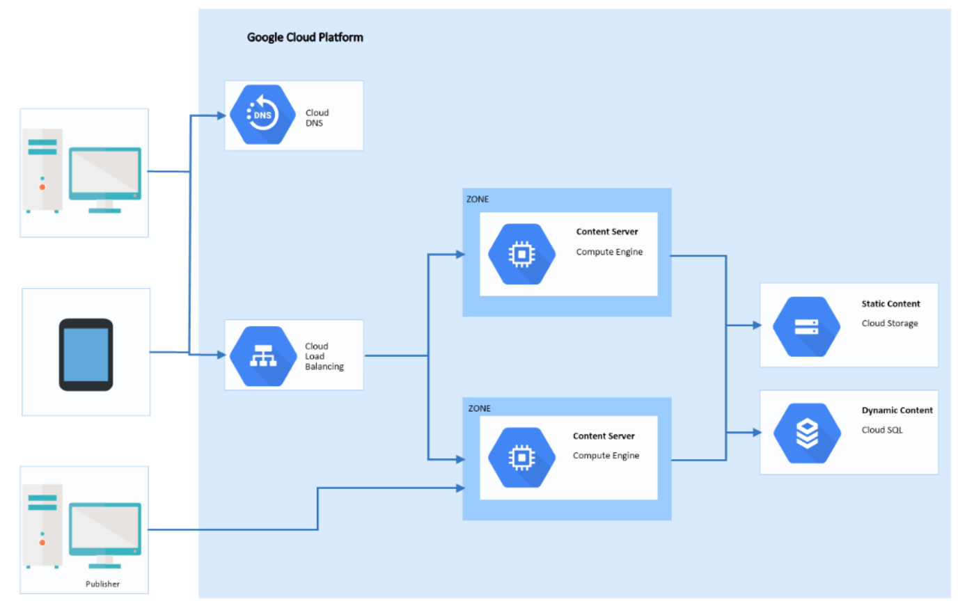 Global Content Delivery Platform Architecture Diagram